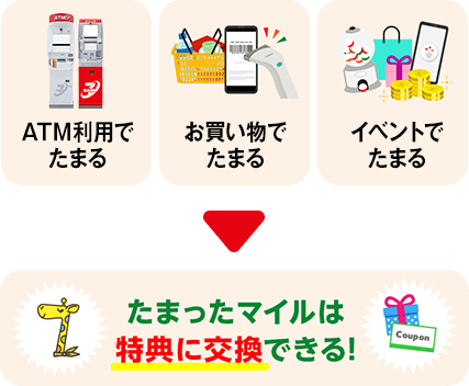 ATM利用でたまる お買い物でたまる イベントでたまる たまったマイルは特典で交換できる!