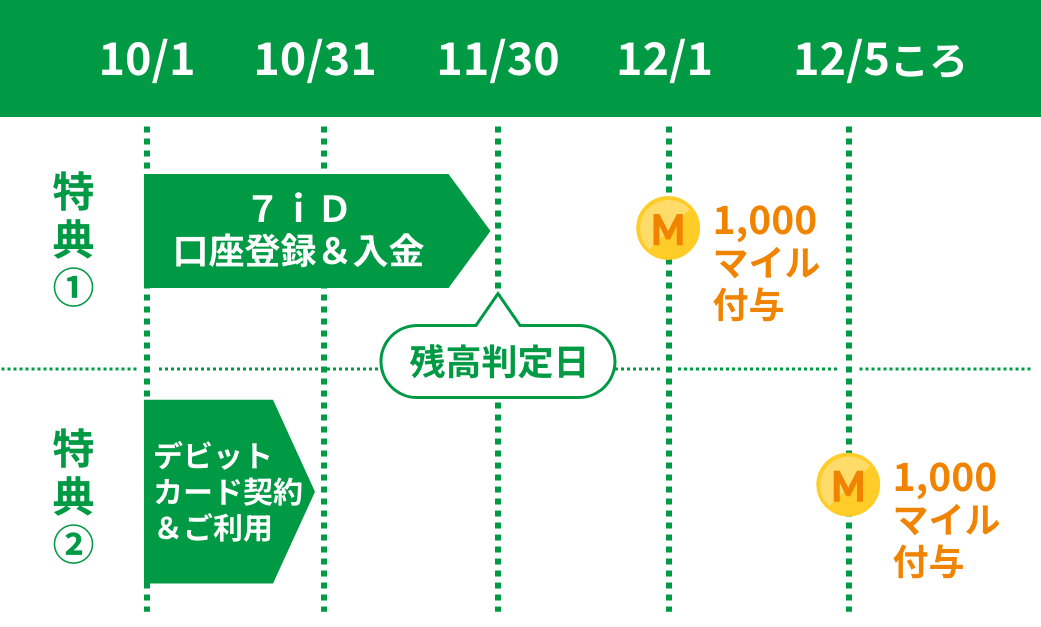 10月開設の場合のスケジュール