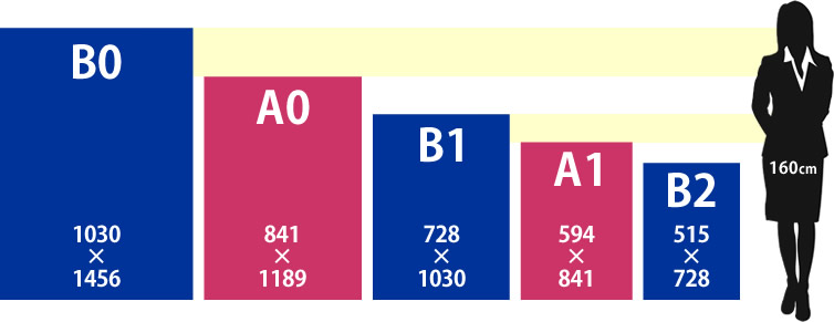 A0と他のポスターサイズの比較