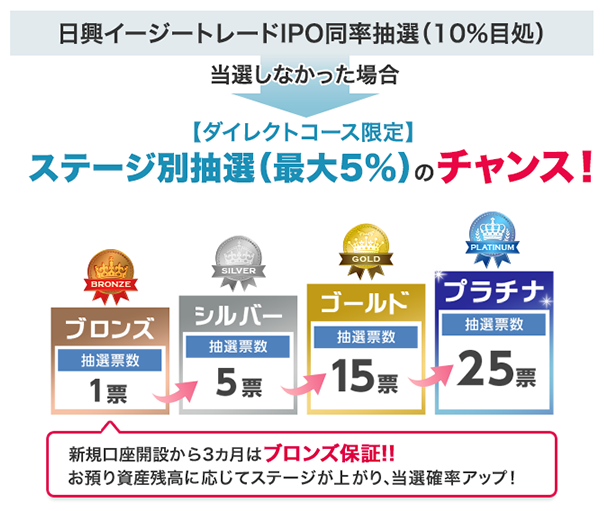 日興イージートレードIPO同率抽選（10%目処）当選しなかった場合 【ダイレクトコース限定】ステージ別抽選（最大5%）のチャンス！