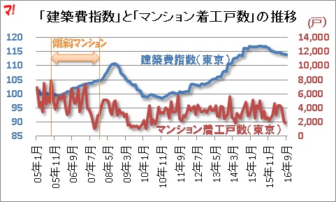 「建築費指数」と「マンション着工戸数」の推移