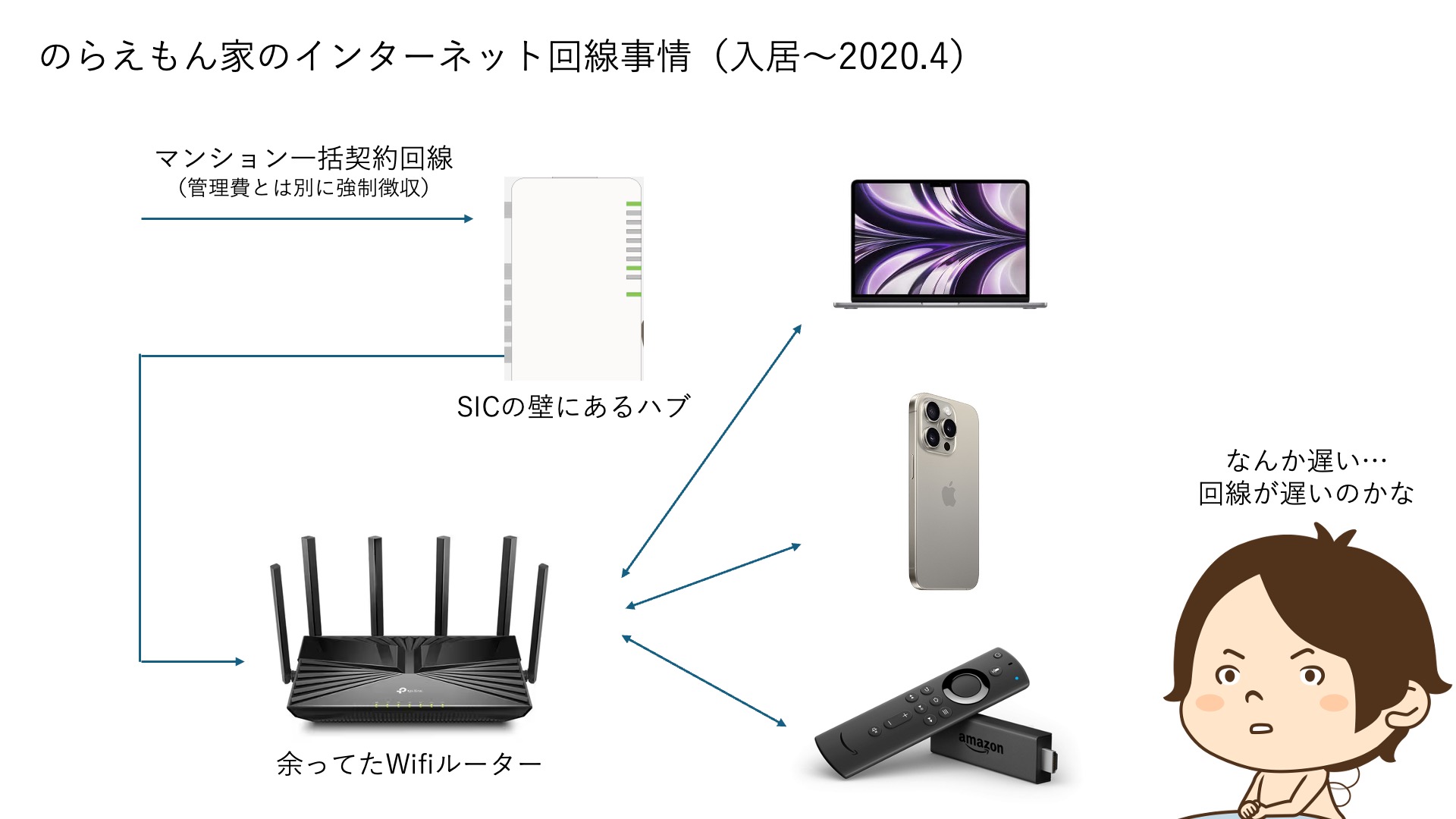 マンションのネット回線がWifiルーター更新＋接続口の変更で爆速になった件