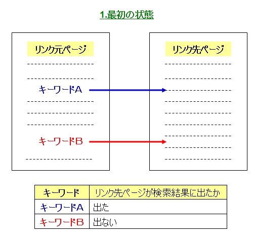 実験結果１