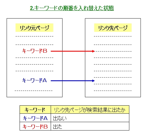 実験結果２