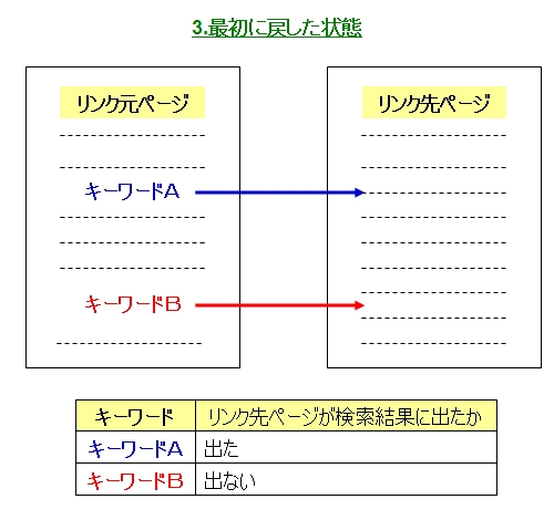 実験結果３