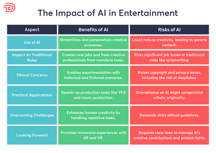 This is a graph detailing the risks and benefits of using AI in entertainment and media