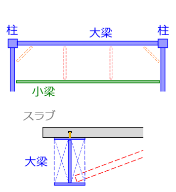 横補剛省略工法