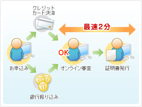 最短2分で発行