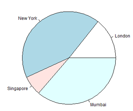 Pie Chatr using R