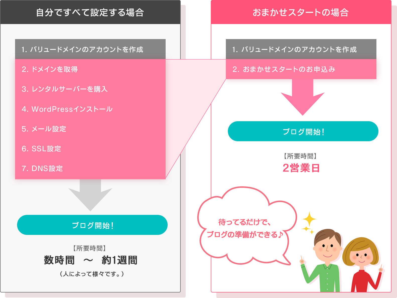 WordPressをつかってブログを開始するまでの流れ