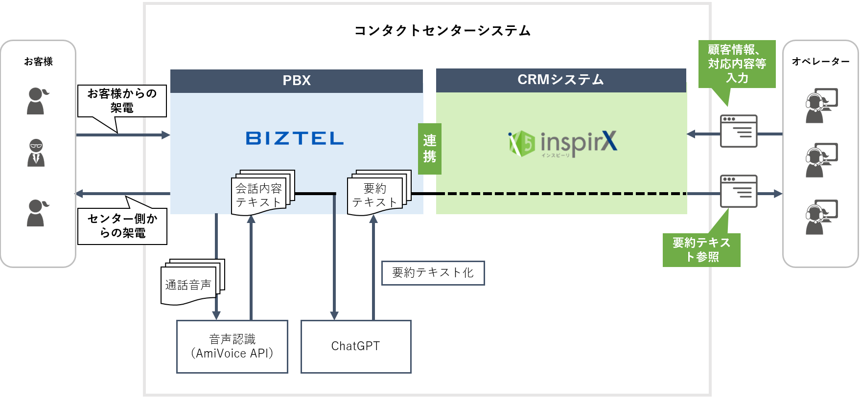 BIZTEL＋音声認識連携＋ChatGPTの通話内容要約をインスピーリで閲覧できる仕組み