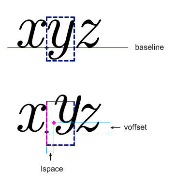 illustration of the use of mpadded to shift the position of child content without modifying the bounding box