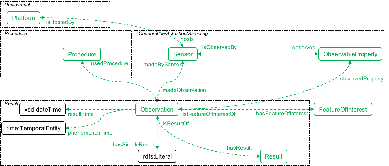 SOSA ontology modules - Observation