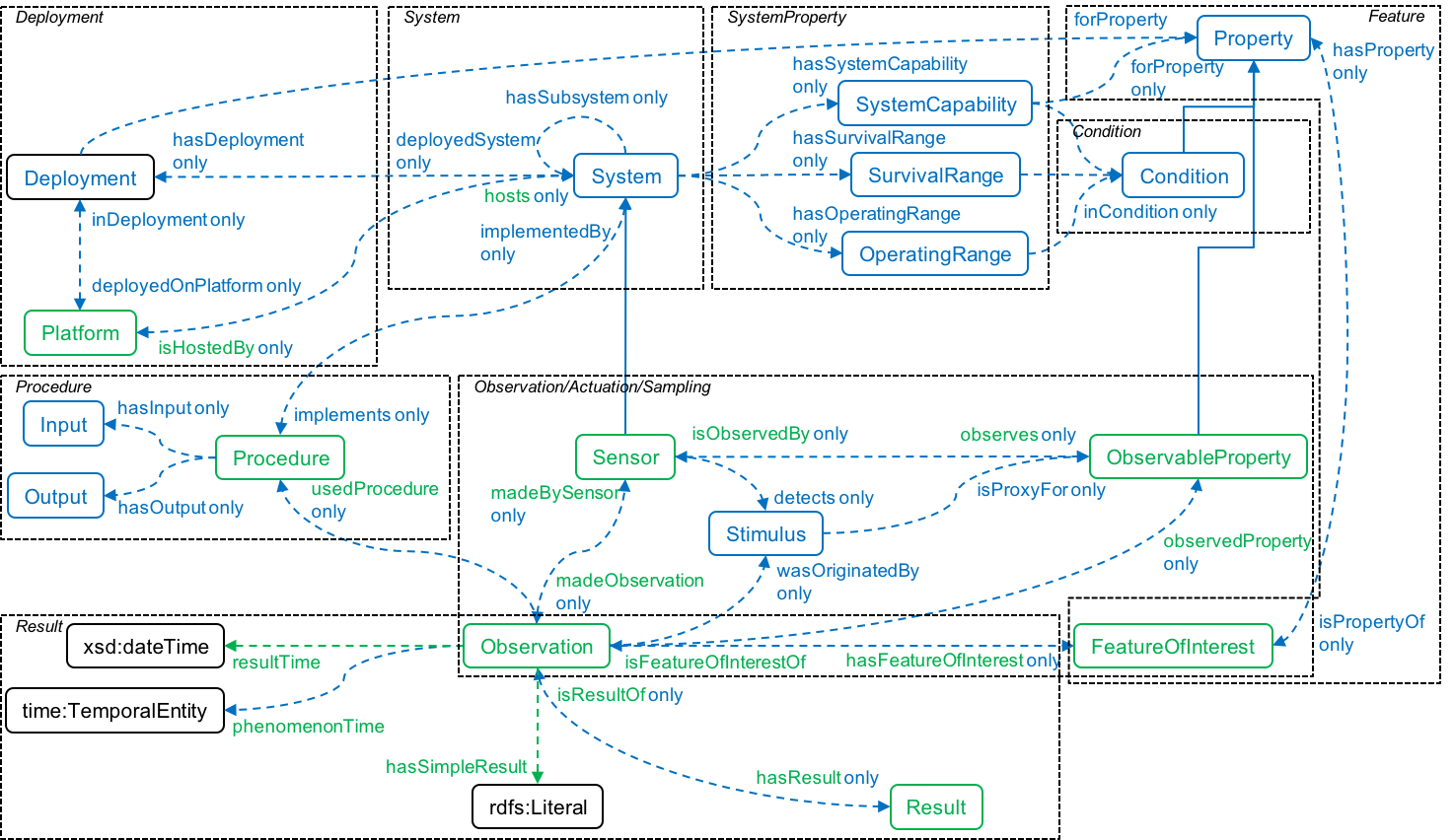 SSN ontology modules - Observation