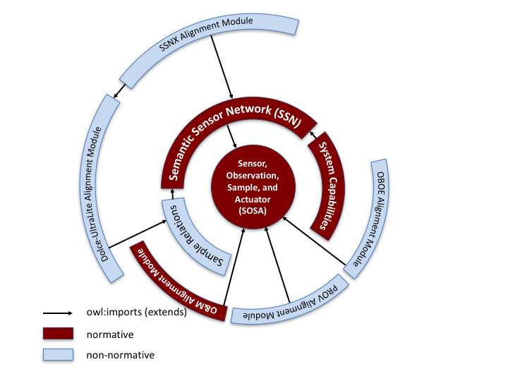 Ontology Modules