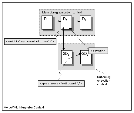 subdialog composed of several documents, returning from the last subdialog document