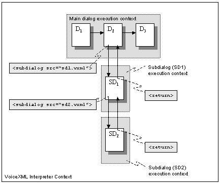 subdialog composed of several documents, returning from the first subdialog document