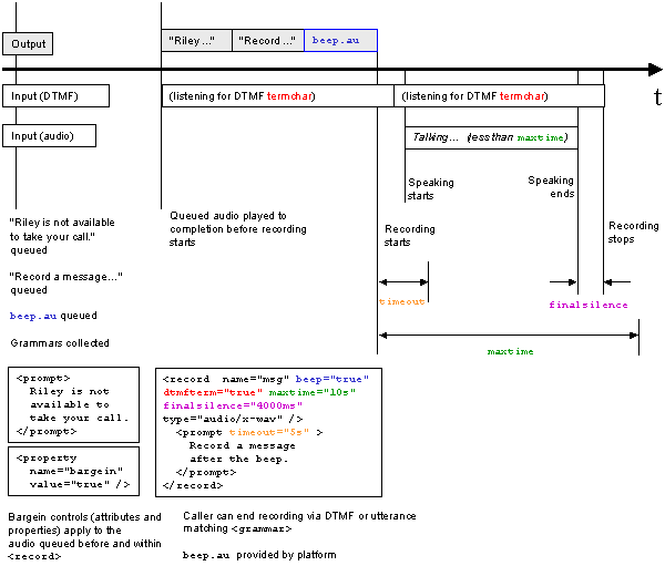 Timing diagram showing an example of prompting a user for input,
then recording the user's voice.