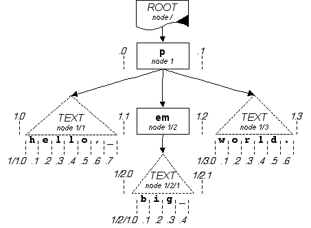 Sample XML tree, with nodes and inter-node points numbered.