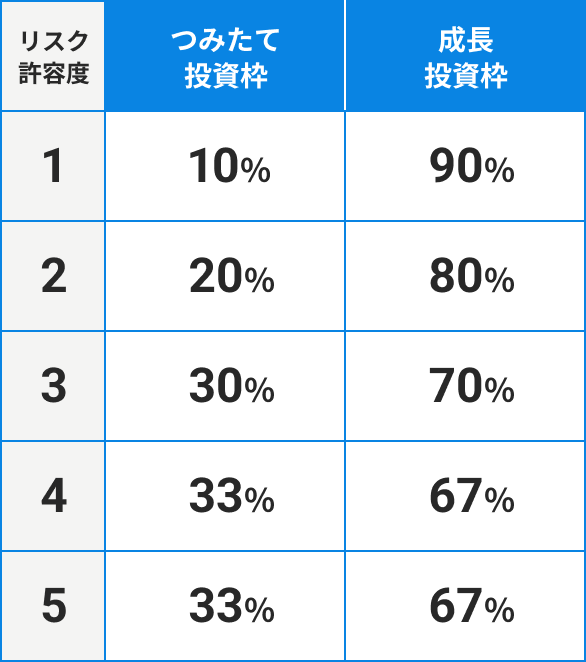 リスク許容度別の資産購入の割合