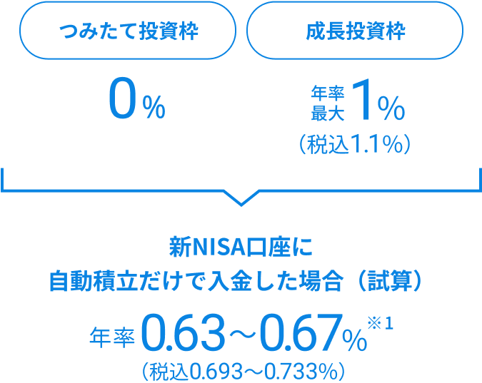 新NISA口座に自動積立だけで入金した場合（試算）