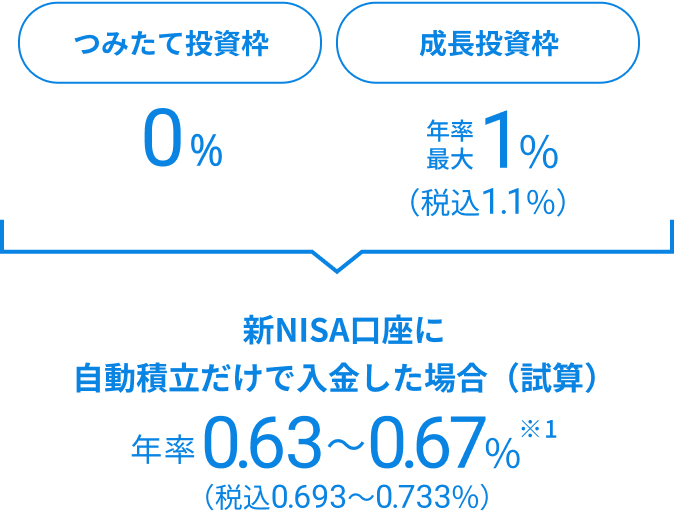 新NISA口座に自動積立だけで入金した場合（試算）