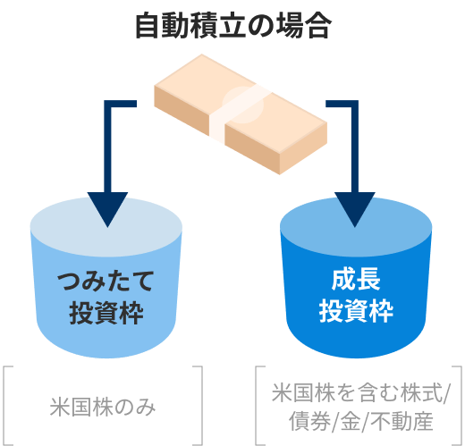 新NISAを自動で活用できる