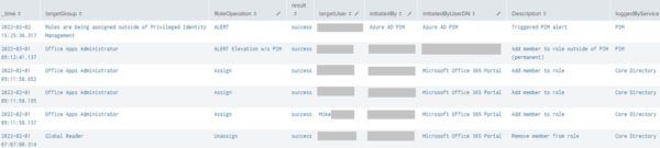 Role Change Audit Log - PIM Alert after 30 Hours (Splunk)