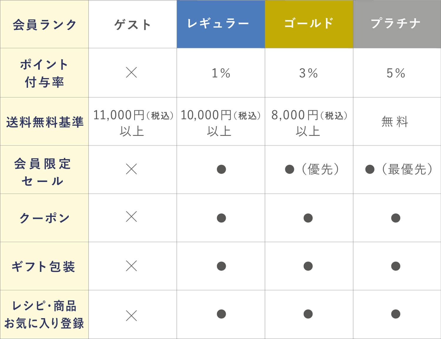 会員ランクについて