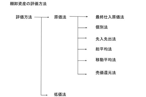 棚卸資産の評価方法