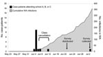 Thumbnail of Confirmed pandemic (H1N1) 2009 influenza infections in Western Australia (WA), by onset date, May 23–July 4, 2009.