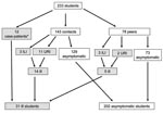 Thumbnail of Distribution of student respondents by case or exposure classification and history of illness during a pandemic (H1N1) 2009–related school closure, Perth, Western Australia, June 8–14, 2009. URI, upper respiratory infection; ILI, influenza-like illness.