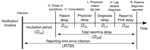 Thumbnail of Timeline for chain of disease reporting, the Netherlands. Lab, laboratory; PHA, public health authority.