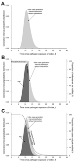 Thumbnail of Schematic modification of PIR1. A) Generation interval distribution of an index case as function of time since the index case acquired the pathogen. Without notification and intervention, the proportion of infections expected by the index case is 1, the light gray area under the curve. B) How the generation interval distribution is modified, assuming that all index cases are notified and stopped exactly 13 days after exposure to the pathogen. C) How the average generation interval i