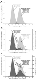 Thumbnail of Schematic modification of PIR2. A) Generation interval time distributions of index and secondary cases, from the moment of exposure of the notified index case. PIR2 is represented by the area under the second generation interval distribution, which is 1 in the absence of notification/intervention. B) PIR1 and PIR2 values when index cases are notified and stopped together with their secondary cases, according to a time distribution. C) How PIR values in panel B are modified by 40% un