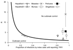 Thumbnail of Timeliness of current reporting speed in the Netherlands, evaluated considering interventions applied to reported index cases only. The outbreak control condition is R × PIR1&lt;1. Diseases that lie in the outbreak control areas are those for which reporting speed is timely enough to enable outbreak control. PIR1, expected proportion of cases caused by index case at notification; R, reproduction number.