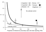 Thumbnail of Timeliness of current reporting speed in the Netherlands, evaluated considering interventions applied for reported index cases and their secondary cases. The lower outbreak control condition is R2 × PIR2&lt;1, assuming index cases are reported too late to stop any secondary infection (i.e., PIR1 = 1 always). The upper outbreak control condition R × PIR2&lt;1, which is the most relaxed condition, assumes an extreme situation that index cases have not caused more infections than secon