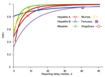 Thumbnail of PIR1, depending on reporting delay median for the indicated diseases and assuming standard deviation equal to median value. Thick lines show reporting delay medians for which there is no outbreak control. Thin dashed lines would show reporting delay medians that bring diseases within the outbreak condition (R × PIR1&lt;1), but they are not present because even with extremely short delays it is not possible to fulfill the condition with the studied diseases (except shigellosis). Symb