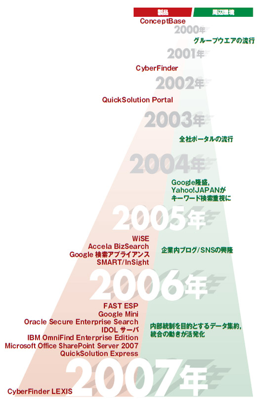 図1●エンタープライズ・サーチの動向