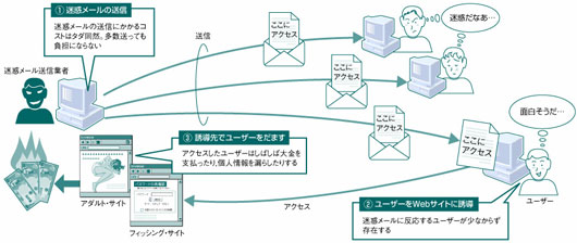 図1●「もうかる」迷惑メールはなかなかなくならない