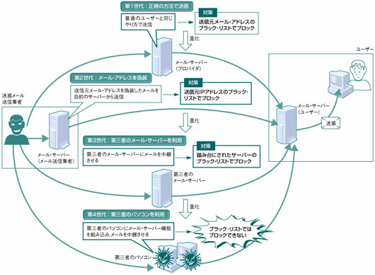 図2●迷惑メールの送信方法は対策の裏をかくように変化