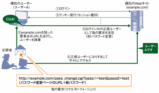 図1●クロスサイト・リクエスト・フォージェリの仕組み