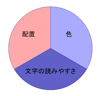 図1●Webデザインの三つの要素。この三つがバランス良く構成されているのが良いページ