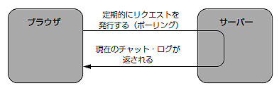 図1●ポーリングを行う場合