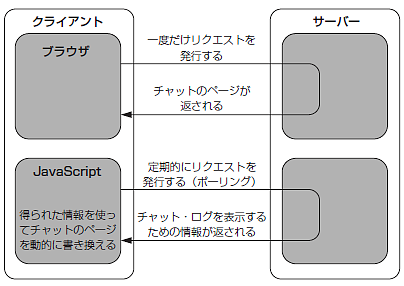 図2●JavaScriptでポーリングを行う場合