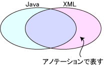 アノテーションで表す範囲