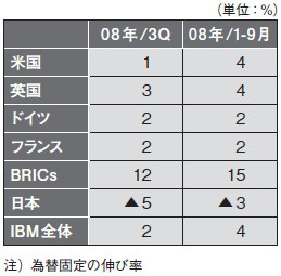 表●IBM各国の売り上げ伸び率