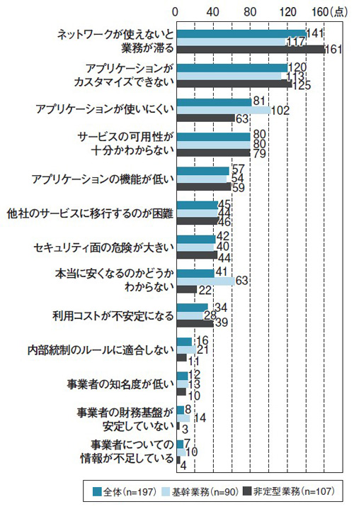 図6●サービス利用開始後に実感したSaaS/ASPを使うデメリット