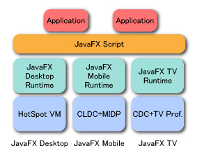 図1●JavaFXの構成