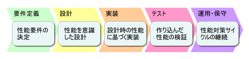 図1●性能マネジメントのプロセス